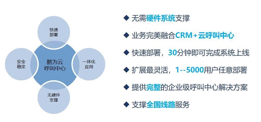 从最初的crm软件产品线拓展到了云呼叫中心,b2b订货平台,drp商城系统