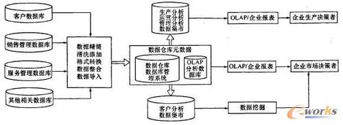 zxcrm系统数据仓库结构图